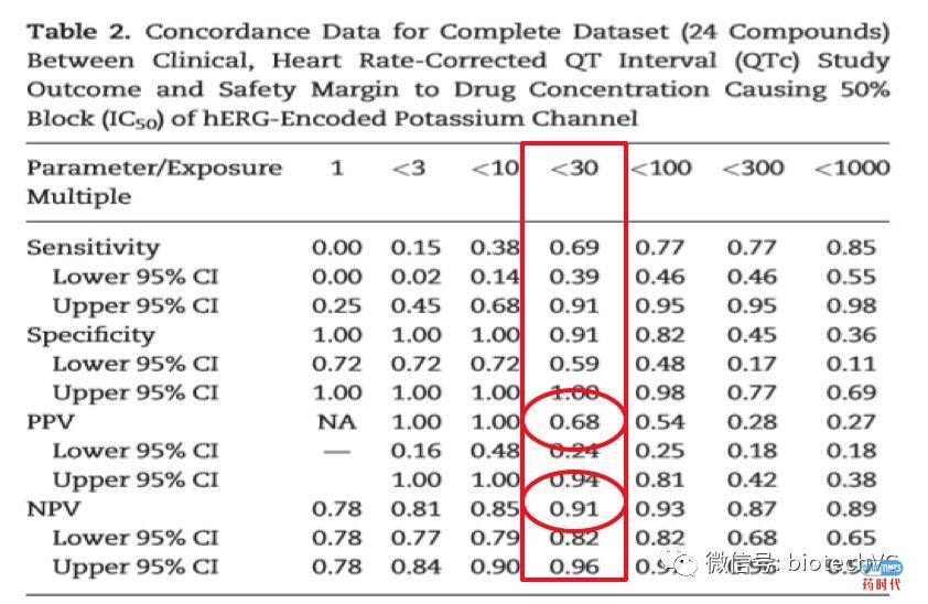 hERG IC50,孰好孰坏?