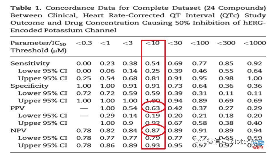 hERG IC50，孰好孰坏？