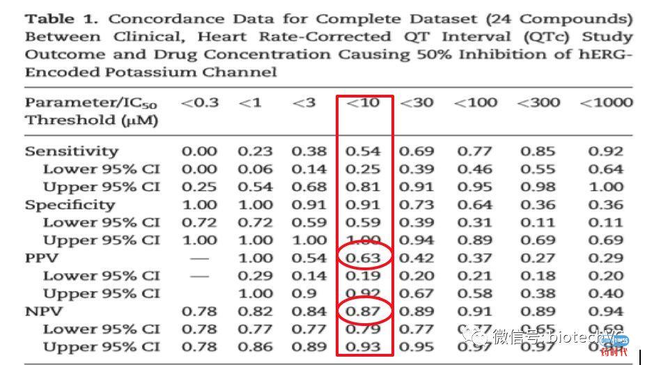 hERG IC50,孰好孰坏?