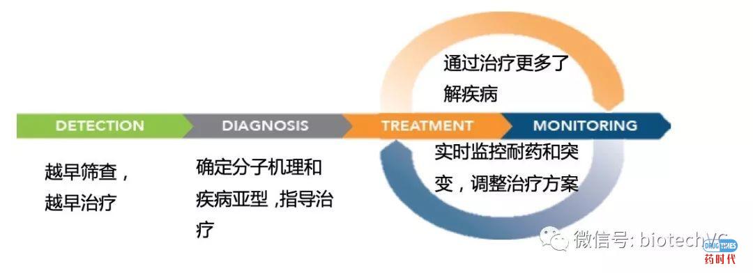 我们对肿瘤早筛早诊的看法