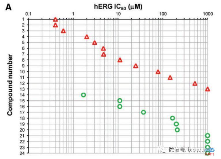 hERG IC50，孰好孰坏？