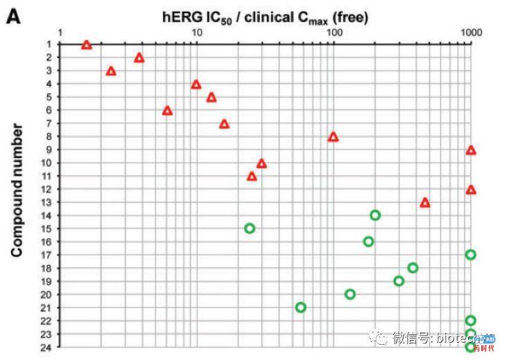 hERG IC50，孰好孰坏？