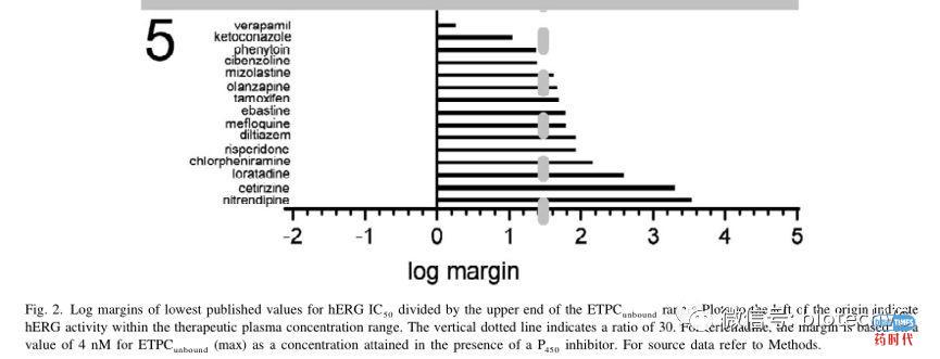 hERG IC50,孰好孰坏?