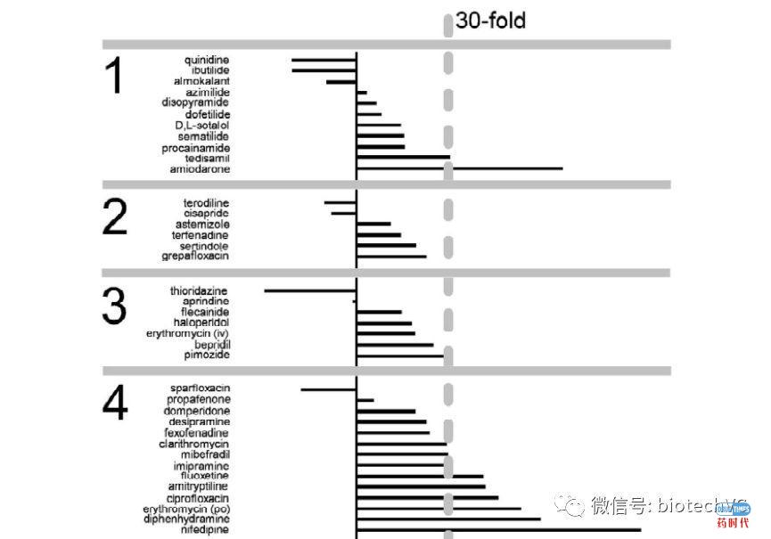 hERG IC50,孰好孰坏?