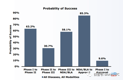 头脑风暴-创新药投资及研发成功率的思考