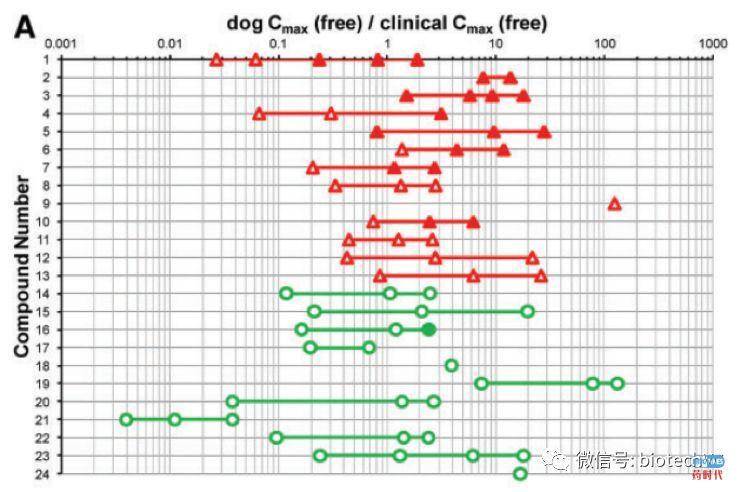 hERG IC50,孰好孰坏?