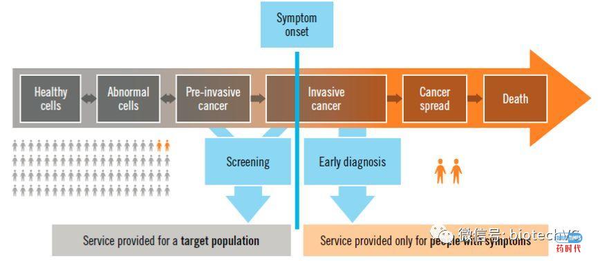 我们对肿瘤早筛早诊的看法