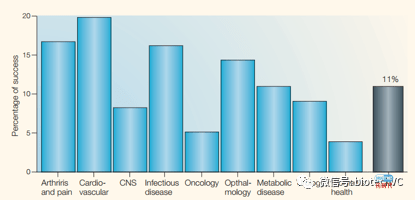头脑风暴-创新药投资及研发成功率的思考