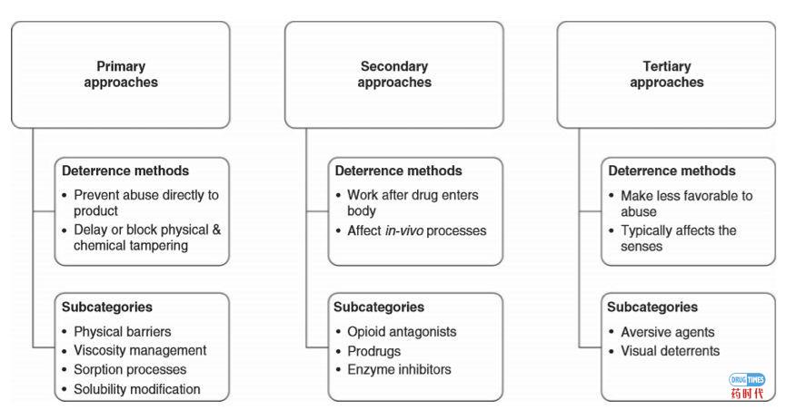 阿片制剂的防滥用技术