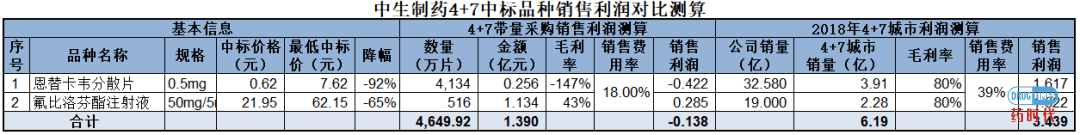4+7带量采购下中标企业的生存逻辑