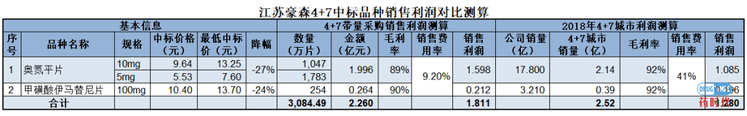 4+7带量采购下中标企业的生存逻辑