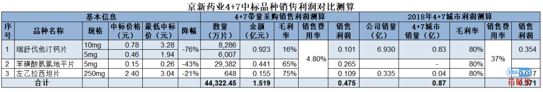 4+7带量采购下中标企业的生存逻辑
