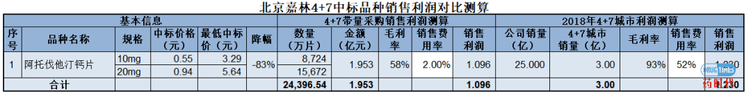 4+7带量采购下中标企业的生存逻辑