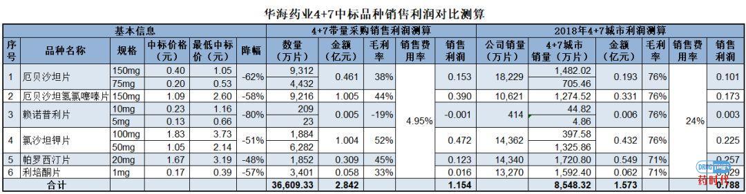 4+7带量采购下中标企业的生存逻辑