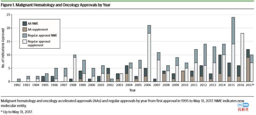 大案牍术之肿瘤临床试验