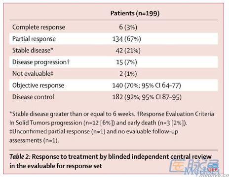 大案牍术之肿瘤临床试验