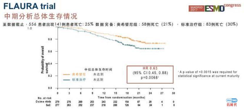 大案牍术之肿瘤临床试验