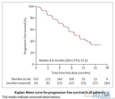 大案牍术之肿瘤临床试验