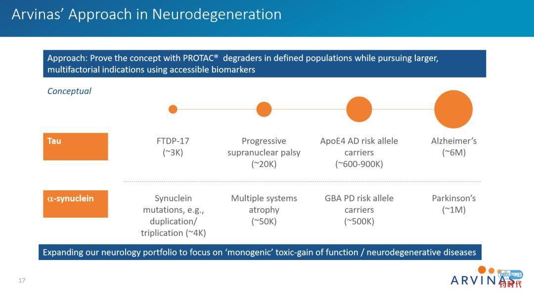 PROTAC技术挑战tau蛋白病