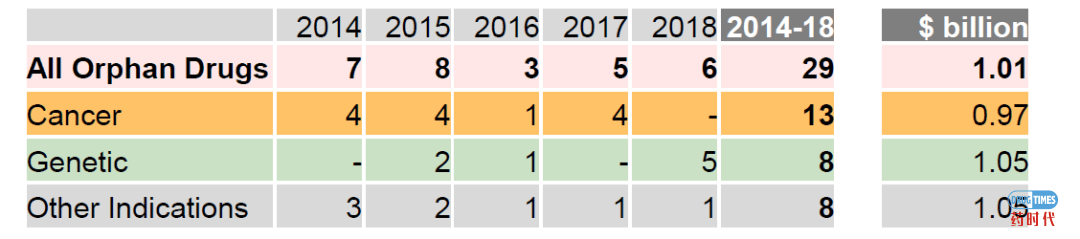 FDA过往数年新药批准分析报告