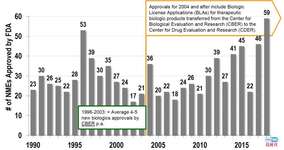 FDA过往数年新药批准分析报告
