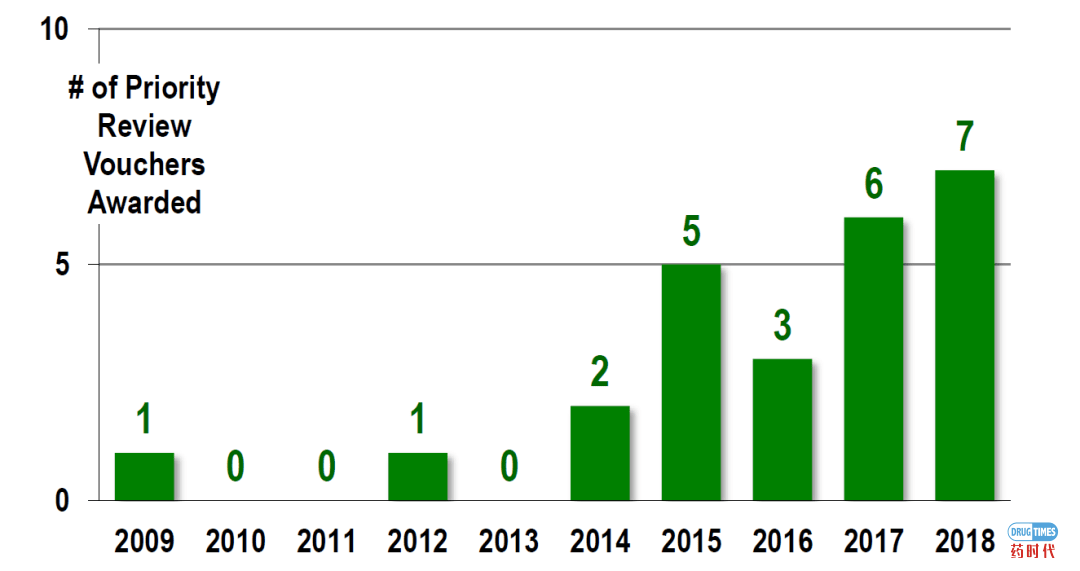 FDA过往数年新药批准分析报告