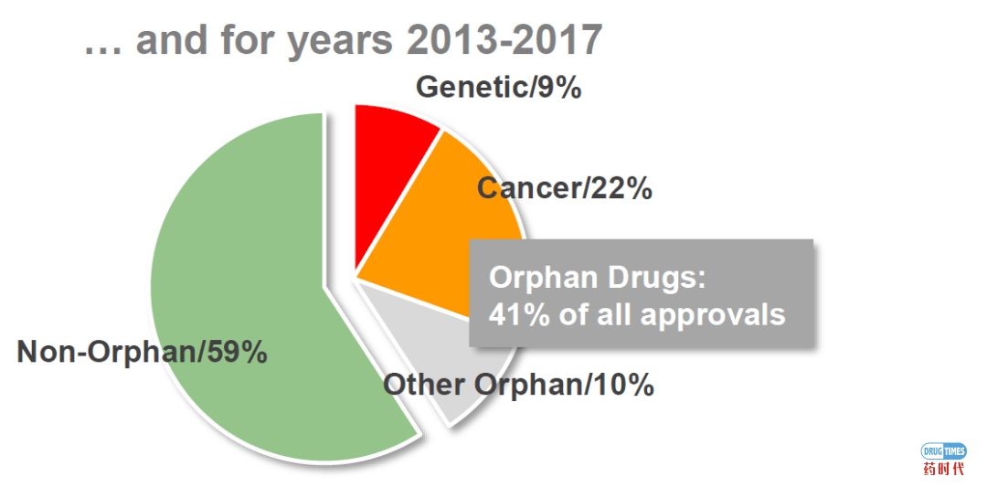 FDA过往数年新药批准分析报告