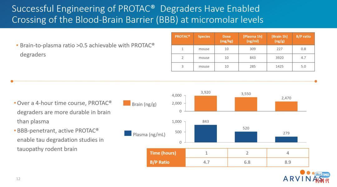 PROTAC技术挑战tau蛋白病