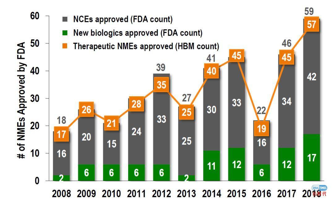 FDA过往数年新药批准分析报告