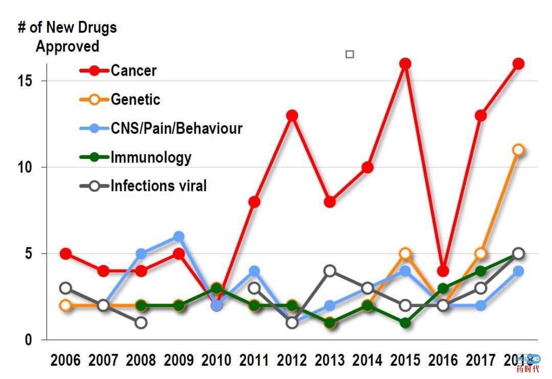 FDA过往数年新药批准分析报告