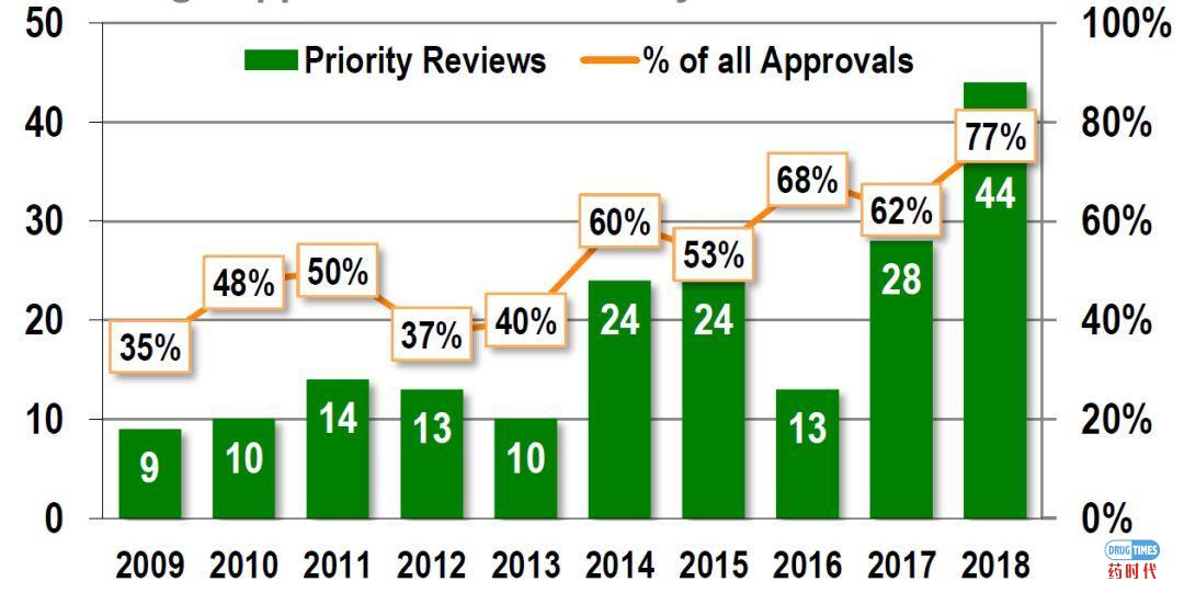 FDA过往数年新药批准分析报告