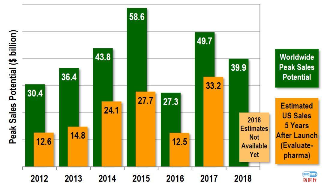 FDA过往数年新药批准分析报告