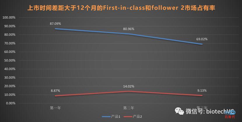 Fast Follow In FAST FOLLOW多快算FAST? - 药时代DrugTimes