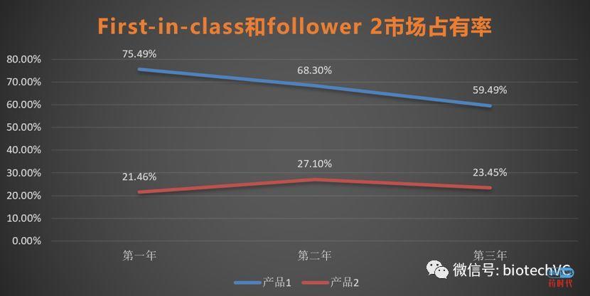 Fast Follower Matrix FAST FOLLOW多快算FAST? - 药时代DrugTimes