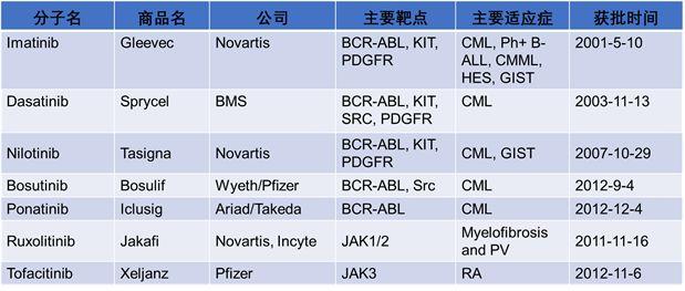 FDA 批准的38个激酶小分子抑制剂汇总分类、耐药机制及研发新动向