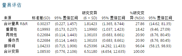 夏彬 | 测量系统分析（MSA）——量具R&R（2）