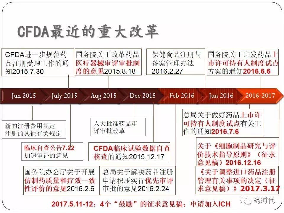 谢雨礼博士 | CFDA最近的改革及其影响