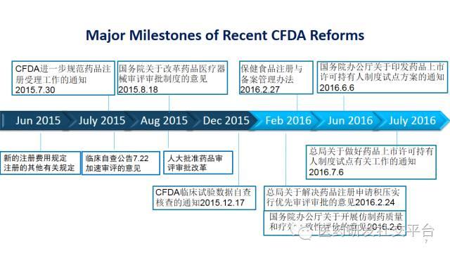 Recent CFDA Reforms And Their Impact