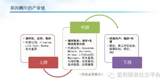 精准医疗的投资机会（更新版 83页PPT 免费下载）