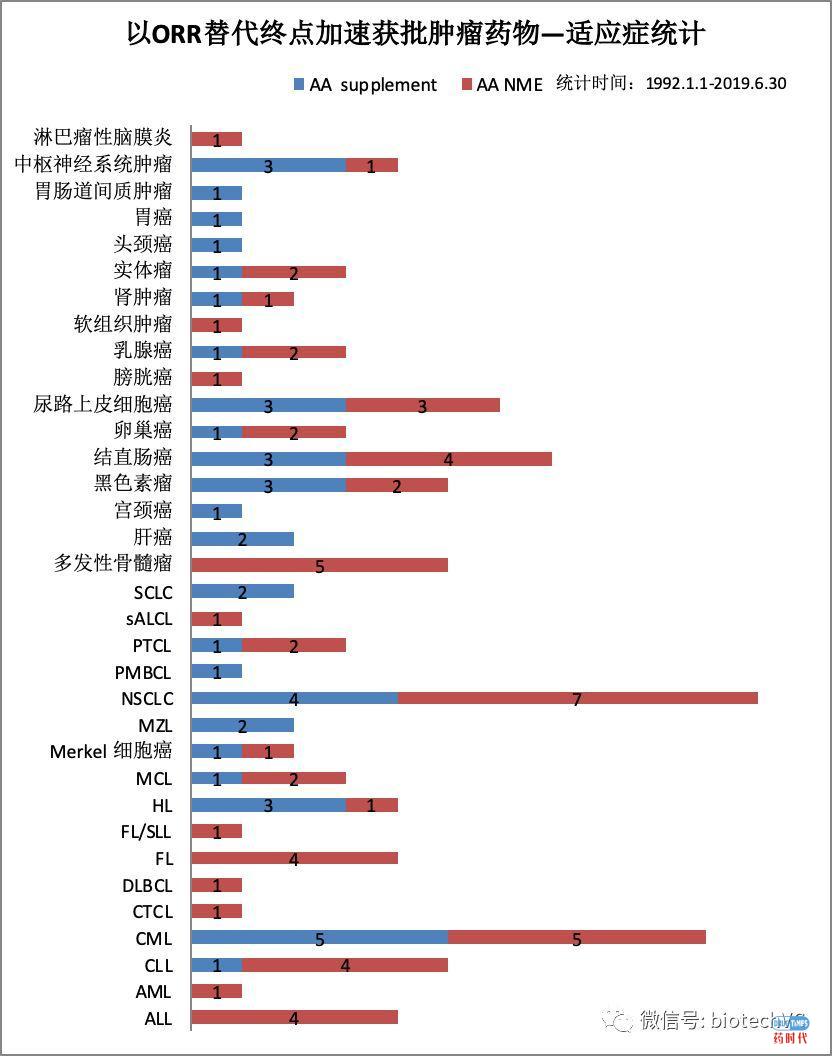 FDA数据简要分析：Accelerate Approval 篇