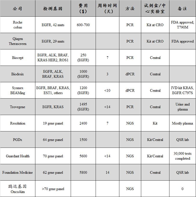 厉害了，肿瘤液体活检！cfDNA伴随诊断成功案例分析