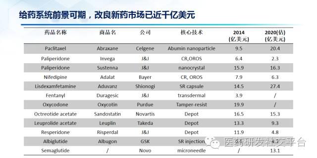 【谢雨礼博士】新型给药系统的研发策略（78页PPT，免费下载！）