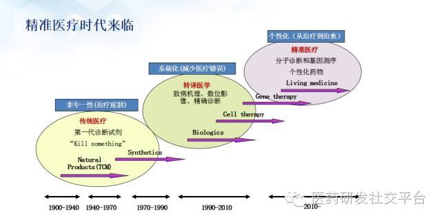 精准医疗的投资机会（更新版 83页PPT 免费下载）