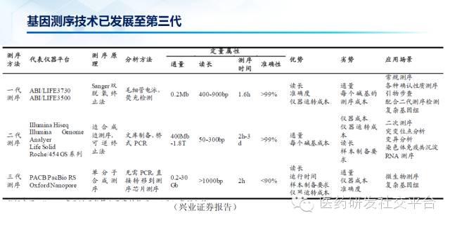 【重磅原创 独家首发】谢雨礼博士：精准医疗的投资机会