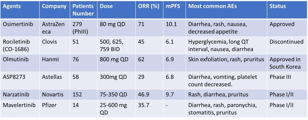 肺癌EGFR靶向药奥希替尼（Osimertinib，TAGRISSO）赢者通吃？