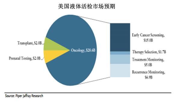 液体活检市场前景浅析：千亿美元的大金矿还是画大饼，白日梦？