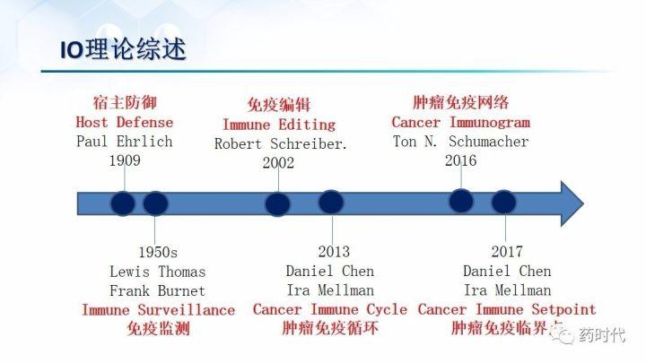 谢雨礼博士：肿瘤免疫疗法（IO）的联用策略