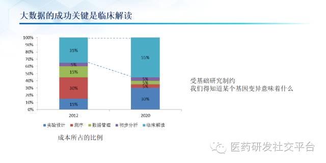 精准医疗的投资机会（更新版 83页PPT 免费下载）