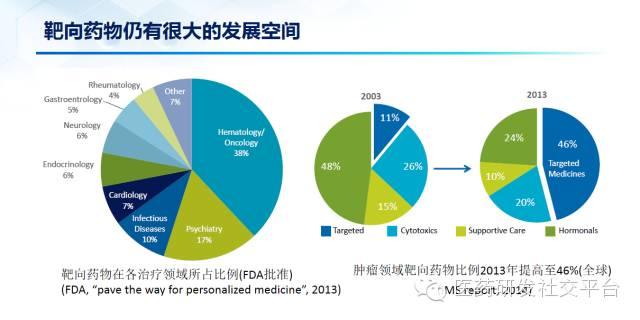 【重磅原创 独家首发】谢雨礼博士：精准医疗的投资机会