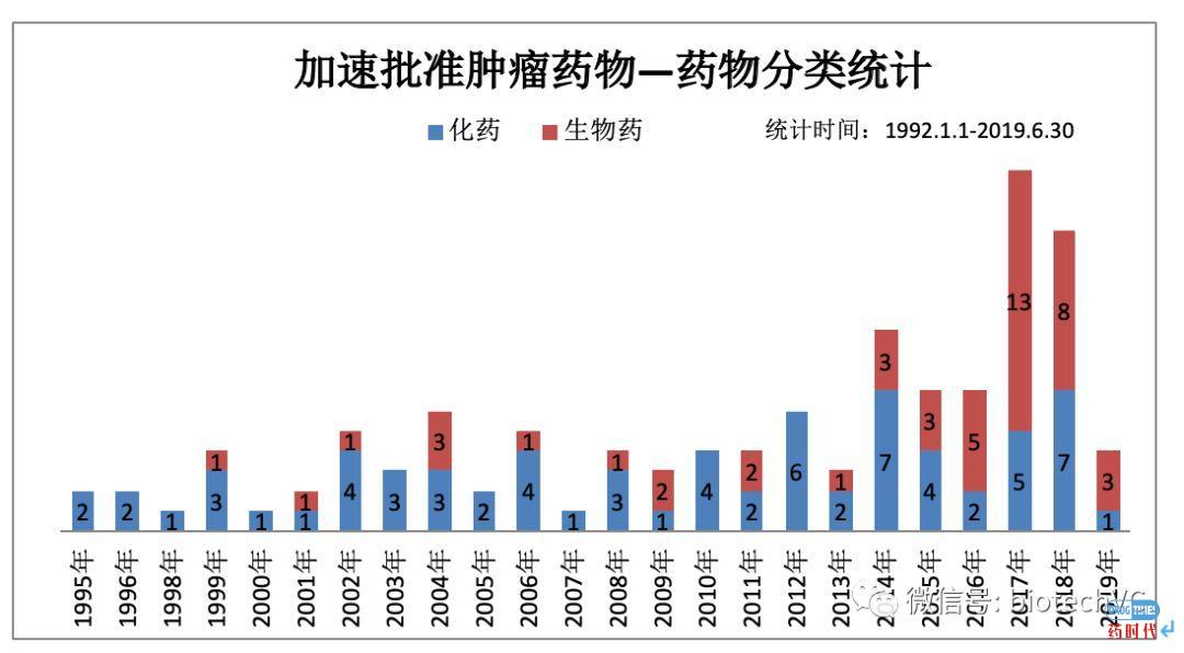FDA数据简要分析：Accelerate Approval 篇